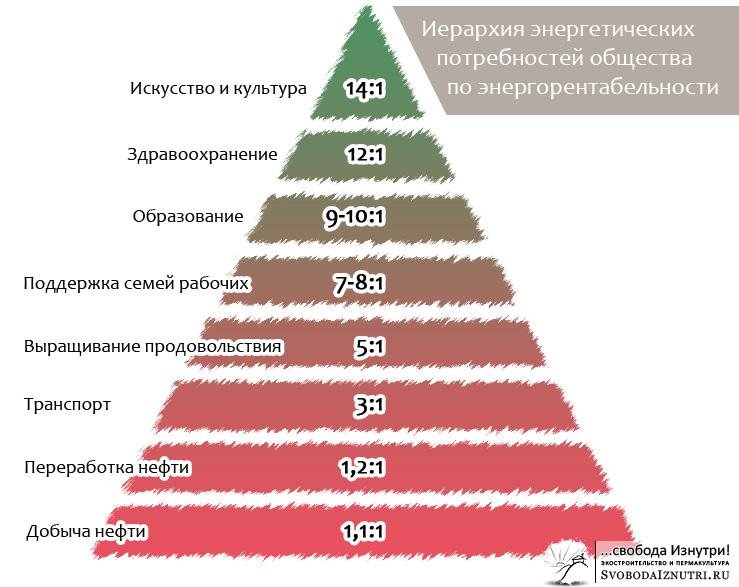 Чем ниже энергорентабельность добываемого топлива, тем от больших благ придётся отказываться