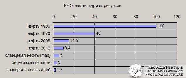 Соотношение энергии, затраченной на добычу к доступной к использованию