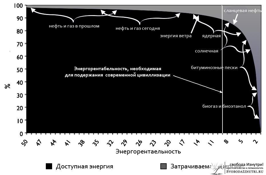 Энергорентабельность разных видов топлива в настоящий момент. Обратите внимание, что даже ядерная энергия по энергорентабельности частично скатилась ниже уровня, необходимого для поддержания современного уровня цивиллизации