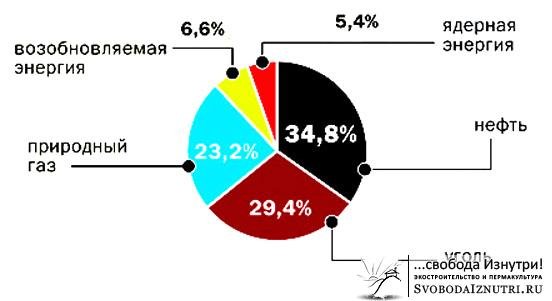 Распределение источников энергии на 2014 год
